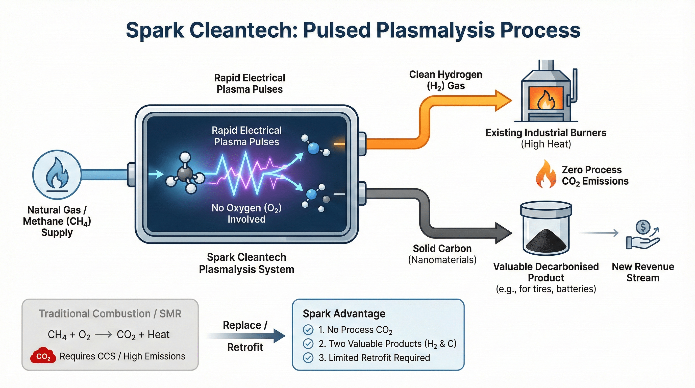 plasmalysis process